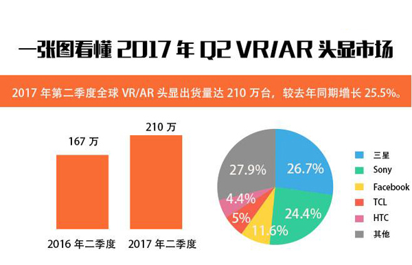 比2016销量如何？一图看懂2017年VR/AR头显市场！