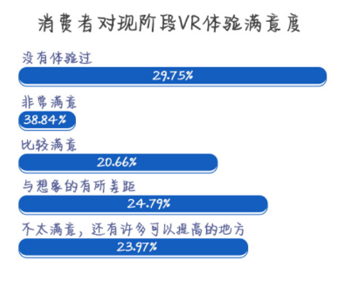 关于VR眼镜消费现状，你关心的都在这儿了~