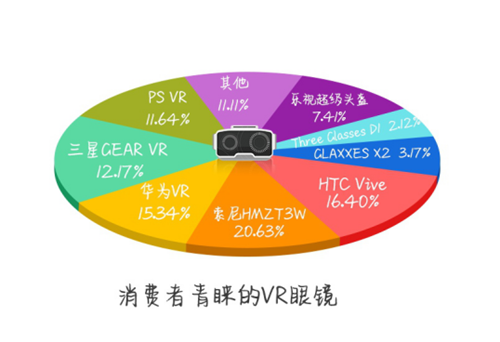 VR眼镜消费调查报告：半数不满意，3.3%不知道