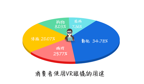 关于VR眼镜消费现状，你关心的都在这儿了~