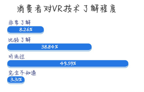 关于VR眼镜消费现状，你关心的都在这儿了~