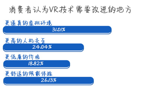 关于VR眼镜消费现状，你关心的都在这儿了~