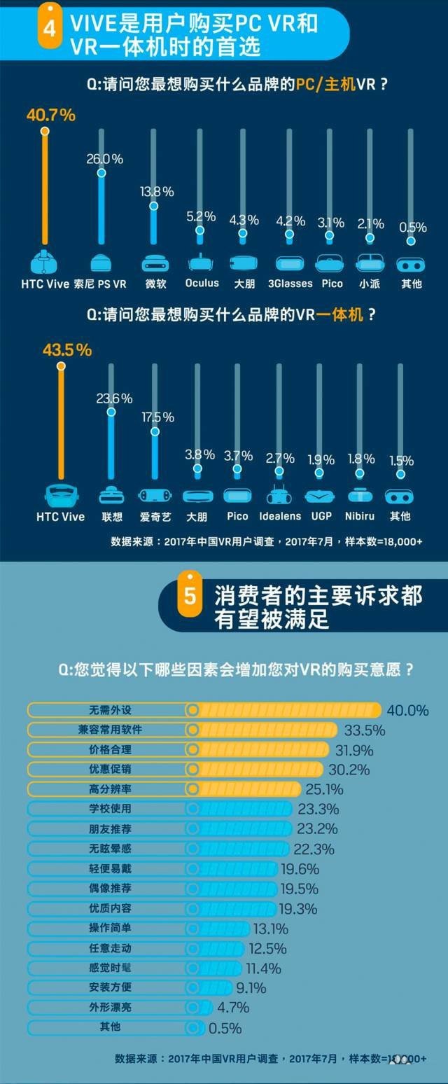 2017中国VR用户调查：中国用户变化很大