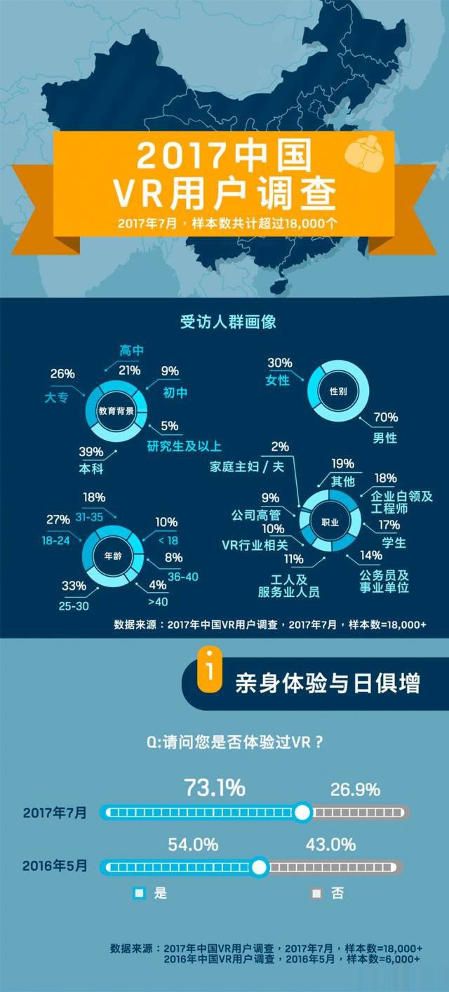 2017中国VR用户调查：中国用户变化很大