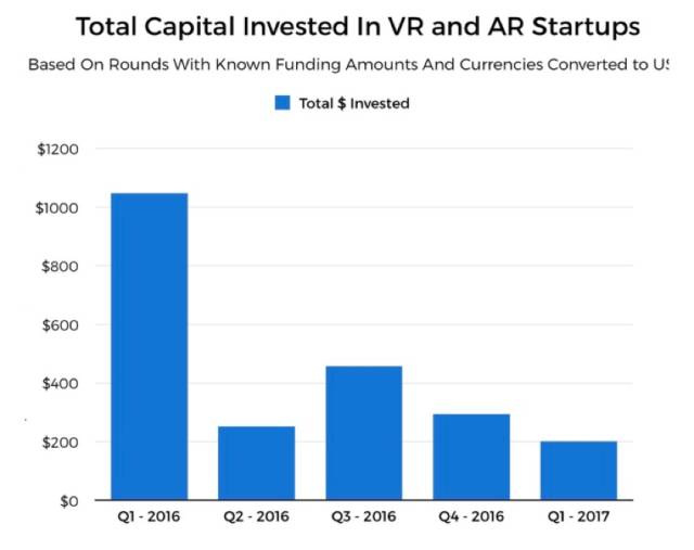 VR/AR寒潮后的365天，坚持者能否顺利上岸？