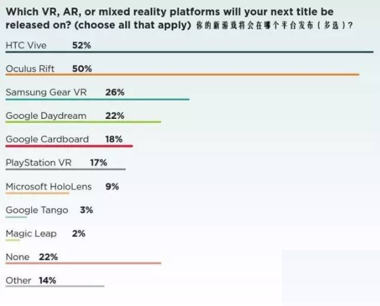 2017VR/AR创新性报告：虽然短期赚不到钱，开发者仍满怀信心