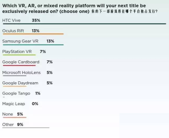 2017VR/AR创新性报告：虽然短期赚不到钱，开发者仍满怀信心