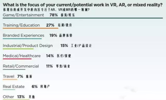 2017VR/AR创新性报告：虽然短期赚不到钱，开发者仍满怀信心