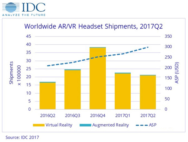 IDC的二季度VR/AR市场报告出炉：VR稳定增长 AR即将到来