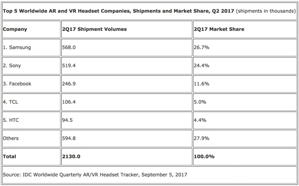 IDC的二季度VR/AR市场报告出炉：VR稳定增长 AR即将到来