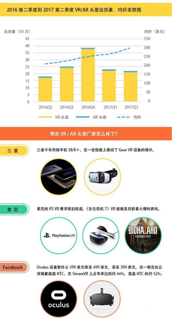 比2016销量如何？一图看懂2017年VR/AR头显市场！