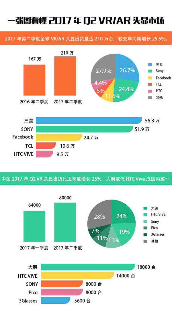 比2016销量如何？一图看懂2017年VR/AR头显市场！