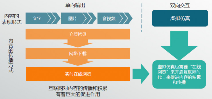 VR能否借虚拟仿真行业突破瓶颈？