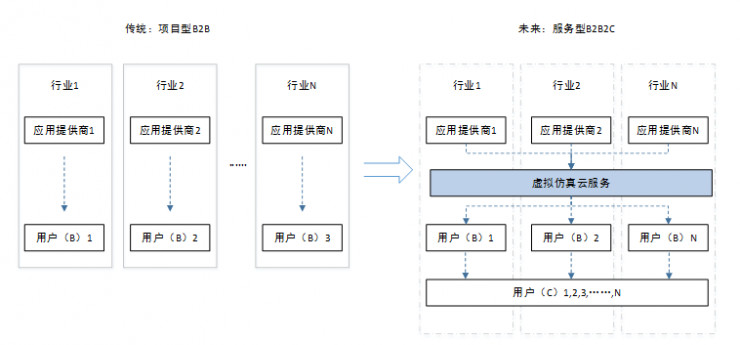 VR能否借虚拟仿真行业突破瓶颈？