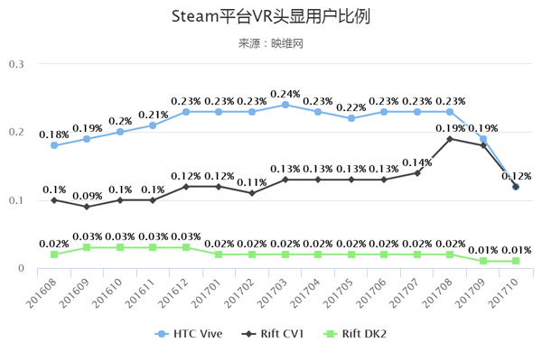 Steam平台VR用户出现大撤退，暴降31％