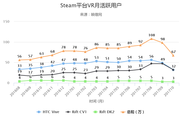 Steam平台VR用户出现大撤退，暴降31％