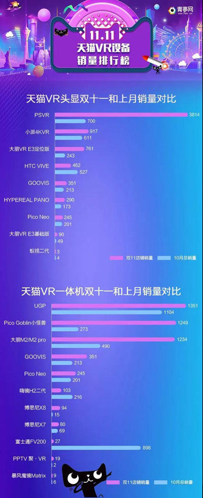 天猫京东VR设备双11销量榜