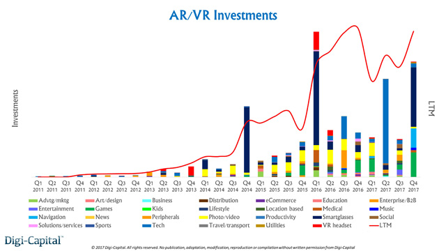 Digi报告：今年的VR/AR投资总额居然这么高！