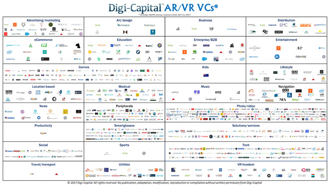 Digi报告：今年的VR/AR投资总额居然这么高！