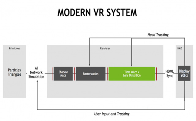 英伟达在如何为VR的未来重塑显示技术管道