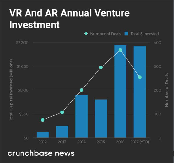 今年至少217家AR/VR公司获融资，总金额21亿美元