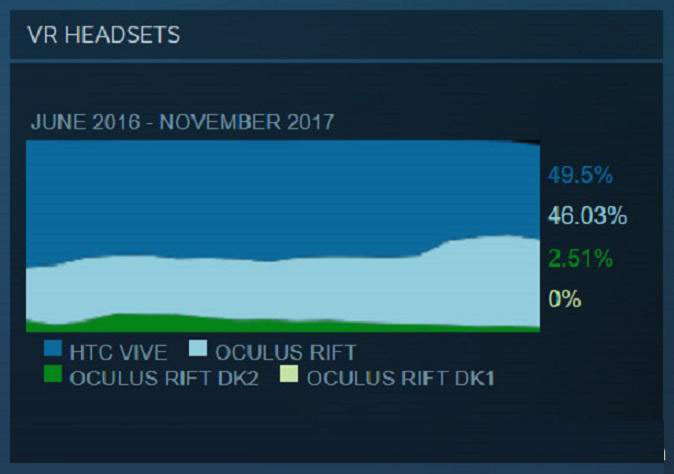 Steam 11月数据：Vive份额终于回升，Windows MR头显身影初露