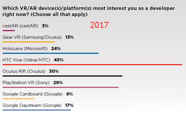 GDC 2018报告：VR开发者在撤离，各平台均走低，危机显现