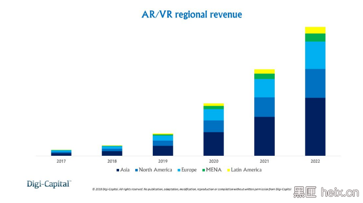 Digi-Capital 2018年第一季度AR/VR市场趋势分析