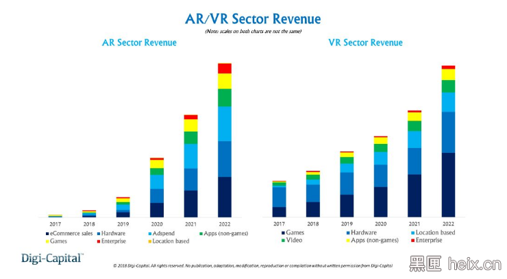 Digi-Capital 2018年第一季度AR/VR市场趋势分析