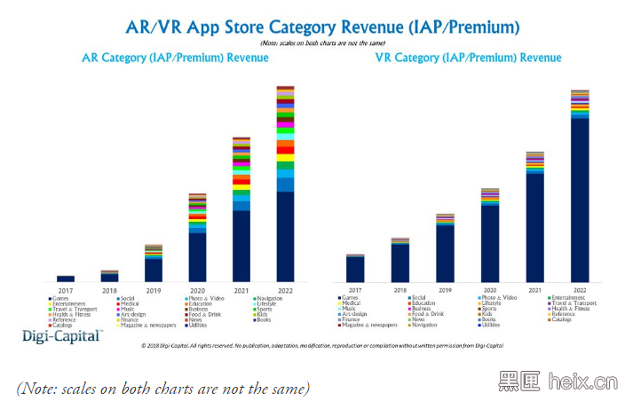 Digi-Capital 2018年第一季度AR/VR市场趋势分析