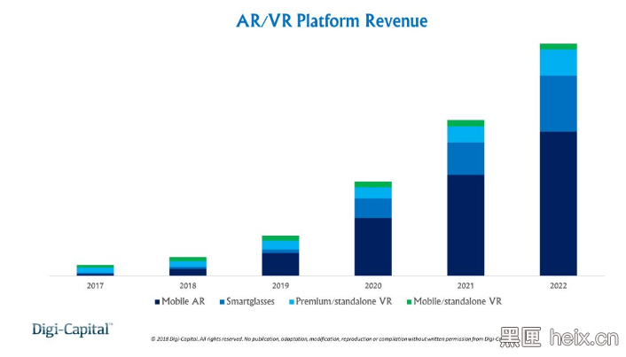 浓缩199页的报告：Digi-Capital 2018年第一季度AR/VR市场趋势分析