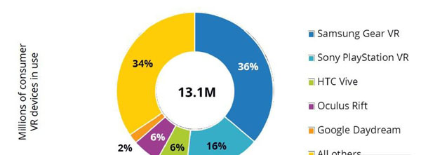 2018年VR主流平台营收将突破10亿美元