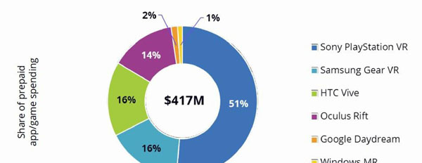2018年VR主流平台营收将突破10亿美元