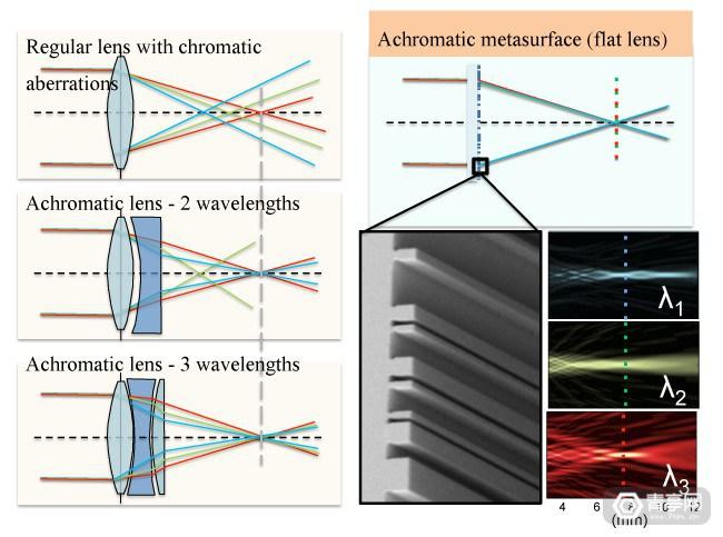 哈佛大学新研究，利用纳米技术让AR/VR更小、更清晰