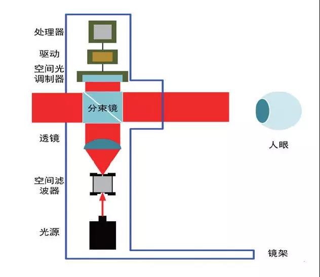 基于全息光学的虚拟现实与增强现实技术进展