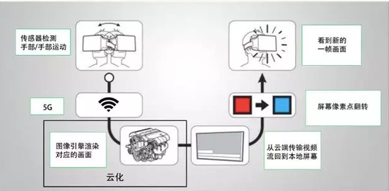 5G与VR/AR到底有没有关系？伟德体育app下载
认真地做了这些研究