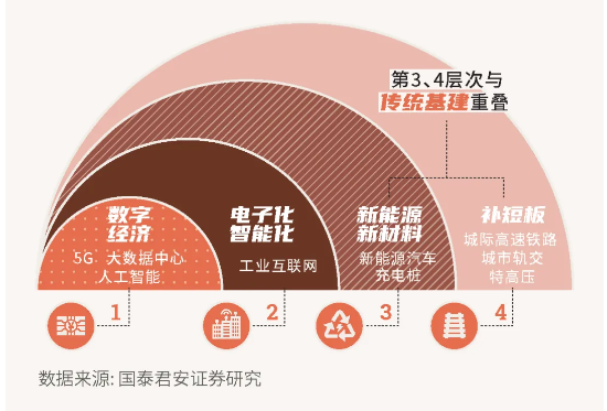 一图看懂“新基建”规模有多大？