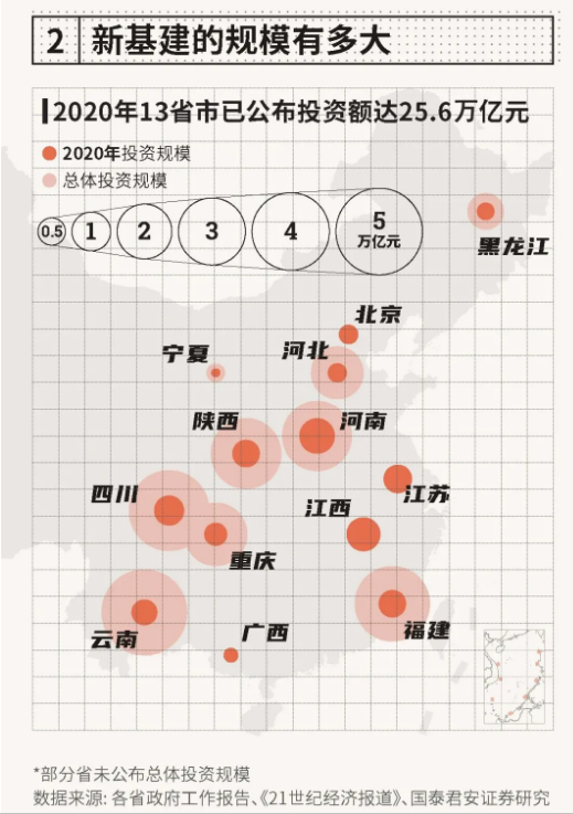 一图看懂“新基建”规模有多大？