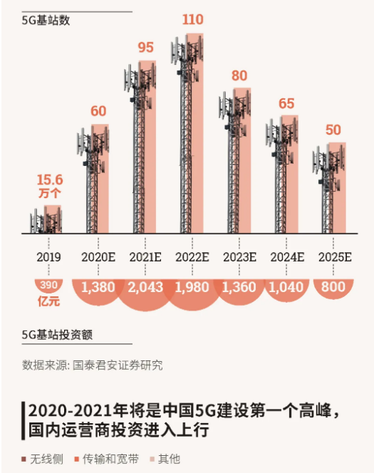 一图看懂“新基建”规模有多大？